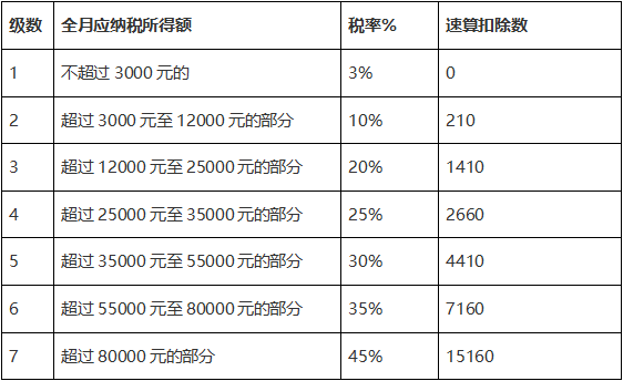 关系你的钱包!个税刷新这些事儿你得知道。