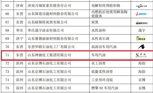 山东亿博电竞化工集团有限公司车用汽油产物被认定为2022年度山东优质品牌！